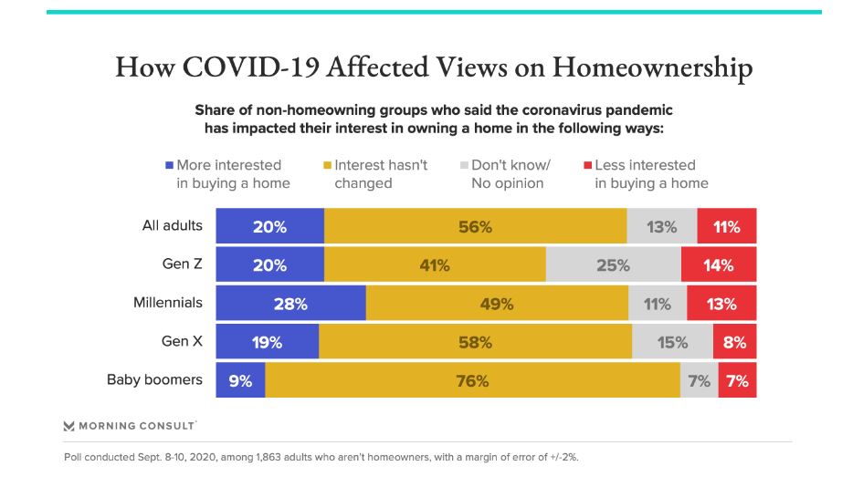 homeownership covid