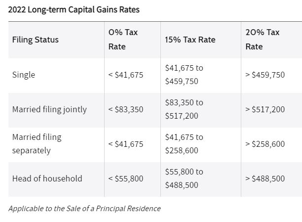 Minimizing The Capital Gains Tax On Home Sale Bubbleinfo